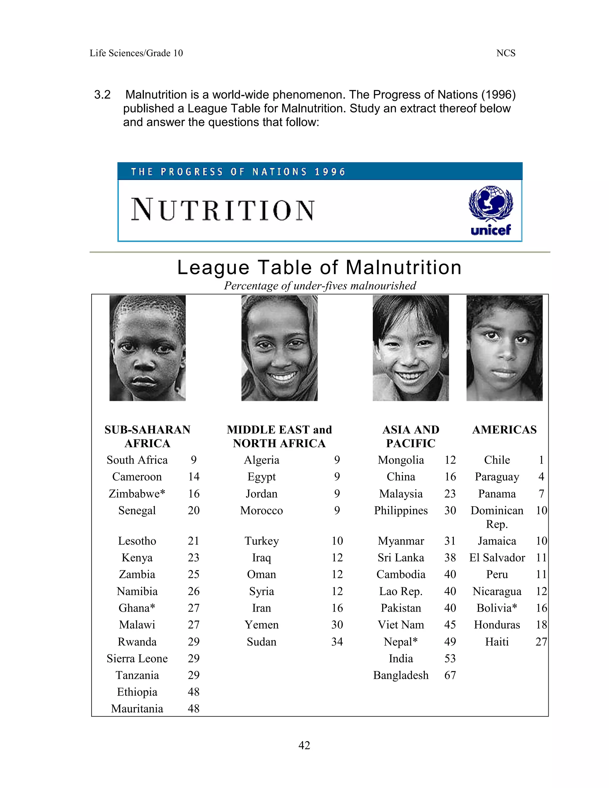 Life Sciences/Grade 10 NCS
42
3.2 Malnutrition is a world-wide phenomenon. The Progress of Nations (1996)
published a League Table for Malnutrition. Study an extract thereof below
and answer the questions that follow:
League Table of Malnutrition
Percentage of under-fives malnourished
SUB-SAHARAN
AFRICA
MIDDLE EAST and
NORTH AFRICA
ASIA AND
PACIFIC
AMERICAS
South Africa 9 Algeria 9 Mongolia 12 Chile 1
Cameroon 14 Egypt 9 China 16 Paraguay 4
Zimbabwe* 16 Jordan 9 Malaysia 23 Panama 7
Senegal 20 Morocco 9 Philippines 30 Dominican
Rep.
10
Lesotho 21 Turkey 10 Myanmar 31 Jamaica 10
Kenya 23 Iraq 12 Sri Lanka 38 El Salvador 11
Zambia 25 Oman 12 Cambodia 40 Peru 11
Namibia 26 Syria 12 Lao Rep. 40 Nicaragua 12
Ghana* 27 Iran 16 Pakistan 40 Bolivia* 16
Malawi 27 Yemen 30 Viet Nam 45 Honduras 18
Rwanda 29 Sudan 34 Nepal* 49 Haiti 27
Sierra Leone 29 India 53
Tanzania 29 Bangladesh 67
Ethiopia 48
Mauritania 48
 