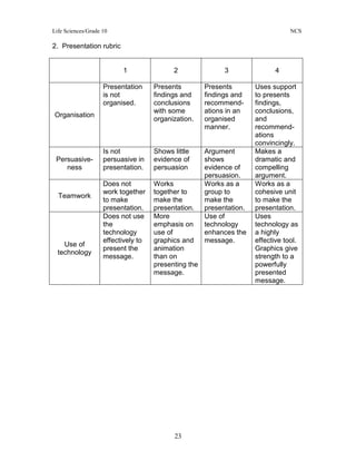Life Sciences/Grade 10 NCS
23
2. Presentation rubric
1 2 3 4
Organisation
Presentation
is not
organised.
Presents
findings and
conclusions
with some
organization.
Presents
findings and
recommend-
ations in an
organised
manner.
Uses support
to presents
findings,
conclusions,
and
recommend-
ations
convincingly.
Persuasive-
ness
Is not
persuasive in
presentation.
Shows little
evidence of
persuasion
Argument
shows
evidence of
persuasion.
Makes a
dramatic and
compelling
argument.
Teamwork
Does not
work together
to make
presentation.
Works
together to
make the
presentation.
Works as a
group to
make the
presentation.
Works as a
cohesive unit
to make the
presentation.
Use of
technology
Does not use
the
technology
effectively to
present the
message.
More
emphasis on
use of
graphics and
animation
than on
presenting the
message.
Use of
technology
enhances the
message.
Uses
technology as
a highly
effective tool.
Graphics give
strength to a
powerfully
presented
message.
 