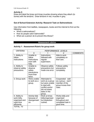 Life Sciences/Grade 10 NCS
32
Activity 2:
Draw and label the bicep and tricep muscles showing where they attach (to
bones) with the tendons. Draw tendons in red, muscles in grey.
Out of School Extension Activity: Research Task on Salmoneliosis
Use information from leaflets, newspapers, books and the internet to find out the
following:
• What is salmoneliosis?
• How do people catch Salmonella?
• What can a person do to prevent this illness?
Assessment rubrics
Activity 1: Assessment Rubric for group work
CRITERIA PERFORMANCE LEVELS
0 1 2 COMMENTS
1. Ability to
follow
instructions
Unable to
follow
Instructions
even with
help.
Instructions
followed with
regular
supervision.
Able to work
completely on
their own.
2. Ability to
observe safety
precautions
Unable to
observe
safety
precautions
more than
twice.
Observe safety
precautions but
made one error.
Follows safety
precautions
completely.
3. Group work Were unable
to work as a
group.
Attempted to
work as a group
but were unable
to deal with
conflict and/or
did not share
tasks in the
group.
Cooperated well
as a group – each
member of the
group knows their
roles.
4. Ability to
work tidily,
organised and
used time
efficiently
Activity fails
because of
disorganisati
on.
Work at times
tidily/organised
but dissection
rushed.
Works tidily and
organised
throughout and
completed task in
good time.
TOTAL: 10
 