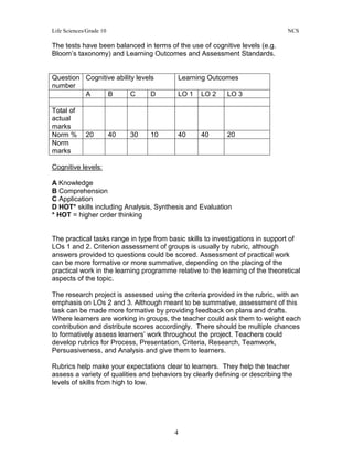 Life Sciences/Grade 10 NCS
4
The tests have been balanced in terms of the use of cognitive levels (e.g.
Bloom’s taxonomy) and Learning Outcomes and Assessment Standards.
Question
number
Cognitive ability levels Learning Outcomes
A B C D LO 1 LO 2 LO 3
Total of
actual
marks
Norm % 20 40 30 10 40 40 20
Norm
marks
Cognitive levels:
A Knowledge
B Comprehension
C Application
D HOT* skills including Analysis, Synthesis and Evaluation
* HOT = higher order thinking
The practical tasks range in type from basic skills to investigations in support of
LOs 1 and 2. Criterion assessment of groups is usually by rubric, although
answers provided to questions could be scored. Assessment of practical work
can be more formative or more summative, depending on the placing of the
practical work in the learning programme relative to the learning of the theoretical
aspects of the topic.
The research project is assessed using the criteria provided in the rubric, with an
emphasis on LOs 2 and 3. Although meant to be summative, assessment of this
task can be made more formative by providing feedback on plans and drafts.
Where learners are working in groups, the teacher could ask them to weight each
contribution and distribute scores accordingly. There should be multiple chances
to formatively assess learners’ work throughout the project. Teachers could
develop rubrics for Process, Presentation, Criteria, Research, Teamwork,
Persuasiveness, and Analysis and give them to learners.
Rubrics help make your expectations clear to learners. They help the teacher
assess a variety of qualities and behaviors by clearly defining or describing the
levels of skills from high to low.
 