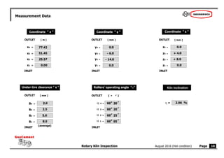 Page
Rotary Kiln Inspection
GeoCement
GeoCement
August 2016 (Hot condition)
y4 =
x4 =
Measurement Data
 = 2.96 %
 2 =
 3 =
4 =
,
o
,
o
,
o
,
o
[ ]
[ m ]
x3 =
x2 = 25.57
y3 =
[ mm ]
y2 = - 14.0
[ mm ]
z3 =
z2 =
0.0
z4 =
s4 =
s3 =
[ mm ]
s2 =
Coordinate " z "
Coordinate " x "
INLET
OUTLET
Under-tire clearance " s "
INLET
OUTLET
INLET
OUTLET
INLET
OUTLET
INLET
OUTLET
Rollers’ operating angle ""
Coordinate " y "
Kiln inclination
0.0
51.45
77.42
- 6.0
+ 8.0
+ 4.0
5.0
2.5
2.0 60
25
60 20
60
30
10
(average)
 1 =
,
x1 = 0.00 y1 = 0.0 z1 =
s1 =
0.0
8.0 05
60
o
 