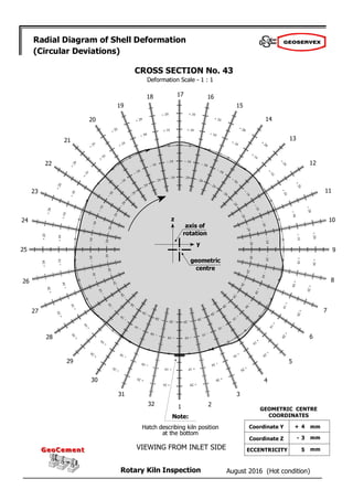 August 2016 (Hot condition)
Rotary Kiln Inspection
GeoCement
GeoCement
Radial Diagram of Shell Deformation
(Circular Deviations)
Deformation Scale - 1 : 1
2
1
32
31
30
29
28
27
26
25
24
23
22
21
20
19
18 17 16
15
14
13
12
11
10
9
8
7
6
5
4
3
CROSS SECTION No. 43
geometric
centre
axis of
rotation
z
y
Note:
Hatch describing kiln position
at the bottom
VIEWING FROM INLET SIDE
+ 4
- 3
5
GEOMETRIC CENTRE
COORDINATES
Coordinate Y
Coordinate Z
ECCENTRICITY
mm
mm
mm
 