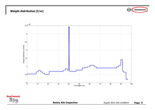 Page
Rotary Kiln Inspection
GeoCement
GeoCement
August 2016 (Hot condition)
Weight distribution [t/m]
6
 