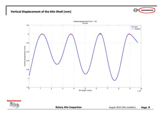 Page
Rotary Kiln Inspection
GeoCement
GeoCement
August 2016 (Hot condition)
Vertical Displacement of the Kiln Shell [mm]
8
 