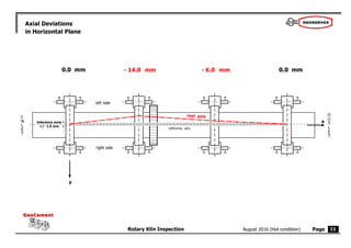 Page
Rotary Kiln Inspection
GeoCement
GeoCement
August 2016 (Hot condition)
tolerance zone
+/- 1.5 mm
Axial Deviations
in Horizontal Plane
0.0 mm 0.0 mm
x
y
O
U
T
L
E
T
I
N
L
E
T
- 6.0 mm
11
- 14.0 mm
 