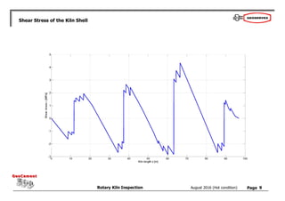 Page
Rotary Kiln Inspection
GeoCement
GeoCement
August 2016 (Hot condition)
Shear Stress of the Kiln Shell
9
 
