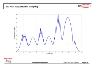 Page
Rotary Kiln Inspection
GeoCement
GeoCement
August 2016 (Hot condition)
Von Mises Stress of the Kiln Shell [MPa]
10
 