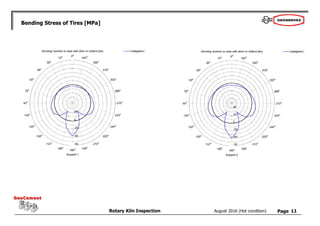 Page
Rotary Kiln Inspection
GeoCement
GeoCement
August 2016 (Hot condition)
Bending Stress of Tires [MPa]
11
Support 3
Support 4
 
