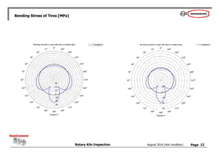 Page
Rotary Kiln Inspection
GeoCement
GeoCement
August 2016 (Hot condition)
Bending Stress of Tires [MPa]
12
Support 2 Support 1
 