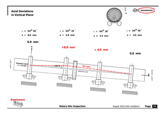 Page
Rotary Kiln Inspection
GeoCement
GeoCement
August 2016 (Hot condition)

12
2.96 %
 