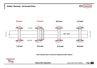 Page
Rotary Kiln Inspection
GeoCement
GeoCement
August 2016 (Hot condition)
Roller skewing value is reduced for adjustment bolts’ distance
Rollers’ Skewing - Horizontal Plane
kiln axis
O
U
T
L
E
T
I
N
L
E
T
3.0 mm 1.0 mm
0.0 mm
0.0 mm
1.5 mm 0.5 mm
13
3.5 mm
0.5 mm
 