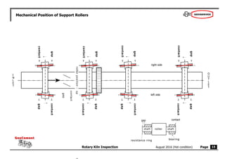 Page
Rotary Kiln Inspection
GeoCement
GeoCement
August 2016 (Hot condition)
Mechanical Position of Support Rollers
15
O
U
T
L
E
T
I
N
L
E
T
contact
bearing
resistance ring
gap
roller
shaft shaft
 