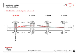 Page
Rotary Kiln Inspection
GeoCement
GeoCement
August 2016 (Hot condition)
tolerance zone
+/- 1.5 mm
0.0 mm
x
y
O
U
T
L
E
T
I
N
L
E
T
0.0 mm
17
0.0 mm
Adjustment Program
in Horizontal Plane
- 21.0 mm
Note: Calculation not including roller replacement
 