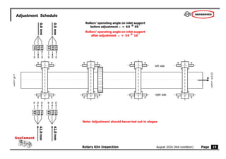Page
Rotary Kiln Inspection
GeoCement
GeoCement
August 2016 (Hot condition)
x
O
U
T
L
E
T
I
N
L
E
T
19
Adjustment Schedule
Note: Adjustment should becarried out in stages
Rollers’ operating angle on inlet support
before adjustment  = 60
o
05 ’
Rollers’ operating angle on inlet support
after adjustment  = 59
o
10 ’
 