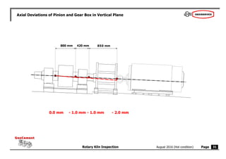 Page
Rotary Kiln Inspection
GeoCement
GeoCement
August 2016 (Hot condition) 31
Axial Deviations of Pinion and Gear Box in Vertical Plane
800 mm 420 mm 850 mm
0.0 mm - 1.0 mm - 1.0 mm - 2.0 mm
 