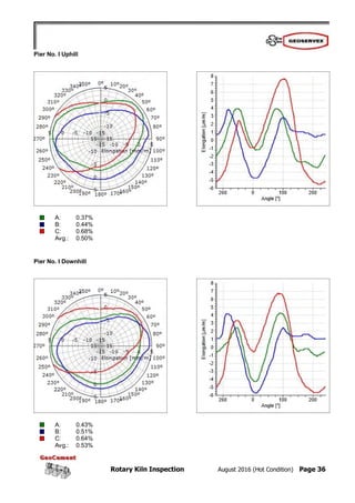 Rotary Kiln Inspection August 2016 (Hot Condition) Page 36
Pier No. I Uphill
A: 0.37%
B: 0.44%
C: 0.68%
Avg.: 0.50%
Pier No. I Downhill
A: 0.43%
B: 0.51%
C: 0.64%
Avg.: 0.53%
 