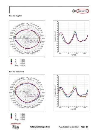 Rotary Kiln Inspection August 2016 (Hot Condition) Page 37
Pier No. II Uphill
A: 0.29%
B: 0.27%
C: 0.26%
Avg.: 0.27%
Pier No. II Downhill
A: 0.26%
B: 0.24%
C: 0.24%
Avg.: 0.25%
 