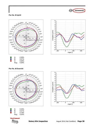 Rotary Kiln Inspection August 2016 (Hot Condition) Page 38
Pier No. III Uphill
A: 0.36%
B: 0.21%
C: 0.20%
Avg.: 0.26%
Pier No. III Downhill
A: 0.34%
B: 0.21%
C: 0.19%
Avg.: 0.25%
 