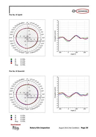 Rotary Kiln Inspection August 2016 (Hot Condition) Page 39
Pier No. IV Uphill
A: 0.14%
B: 0.13%
C: 0.12%
Avg.: 0.13%
Pier No. IV Downhill
A: 0.12%
B: 0.10%
C: 0.10%
Avg.: 0.10%
 