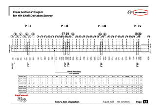 Rotary Kiln Inspection August 2016 (Hot condition) Page
GeoCement
GeoCement
Cross Sections’ Diagam
for Kiln Shell Deviation Survey
54
I
N
L
E
T
P - I
1
P - II P - III P - IV
2 4
O
U
T
L
E
T
20
19
Hatch describing
kiln position
5
6
7
8
9 10 11 12 13 14 1516 18
17 21
22 23 24 25 26 27 28 32
31
33 35 36 37 41
40
3
29
30 34 38 39
42
43
1
- 8
- 5
2
- 9
- 5
3
10 10
Section No.
Y geom.centre
Z geom.centre
Eccentricity
Unit
mm
mm
mm
P-I
-
-
-
DRIVE
- 5
- 5
7
P-II
4
- 1
- 5
5
5
0
- 3
3
6
- 1
- 1
1
-
-
-
7 8
+ 6
+ 1
6
9
+ 8
+ 7
11
10
+ 7
+ 9
12
11 12
+ 5
+ 6
7
13
+ 3
+ 4
5
14
+ 2
+ 3
4
15
0
0
0
-
-
-
16 17
0
0
0
18 19
0
- 2
2
22 23
Section No.
Y geom.centre
Z geom.centre
Eccentricity
Unit
mm
mm
mm
P-III
-
-
-
P-IV
24
- 1
- 7
7
25
0
- 8
8
26
- 2
- 9
9
27
- 2
- 7
7
28
+ 1
- 3
3
30 31
+ 3
- 4
5
32 33 34
0
0
0
35
- 2
+ 3
4
-
-
-
36
- 1
+ 4
4
37
- 4
+ 4
5
38
- 6
+ 3
7
39
- 6
+ 2
6
42
29
+ 1
- 1
1
0
- 7
7
- 3
- 6
7
0
- 1
1
40
- 1
- 1
1
0
0
0
+ 5
+ 9
10
- 1
0
1
+ 5
0
5
20
- 1
- 3
3
43
+ 4
- 3
5
21
- 5
- 4
6
41
+ 2
+ 1
2
0
0
0
+ 3
- 4
5
+ 3
- 3
4
 