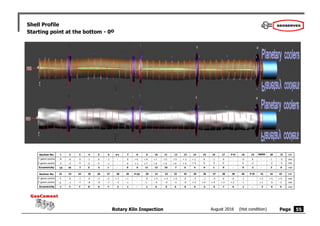 Rotary Kiln Inspection August 2016 (Hot condition) Page
GeoCement
GeoCement
Shell Profile
Starting point at the bottom - 0o
55
1
- 8
- 5
2
- 9
- 5
3
10 10
Section No.
Y geom.centre
Z geom.centre
Eccentricity
Unit
mm
mm
mm
P-I
-
-
-
DRIVE
- 5
- 5
7
P-II
4
- 1
- 5
5
5
0
- 3
3
6
- 1
- 1
1
-
-
-
7 8
+ 6
+ 1
6
9
+ 8
+ 7
11
10
+ 7
+ 9
12
11 12
+ 5
+ 6
7
13
+ 3
+ 4
5
14
+ 2
+ 3
4
15
0
0
0
-
-
-
16 17
0
0
0
18 19
0
- 2
2
22 23
Section No.
Y geom.centre
Z geom.centre
Eccentricity
Unit
mm
mm
mm
P-III
-
-
-
P-IV
24
- 1
- 7
7
25
0
- 8
8
26
- 2
- 9
9
27
- 2
- 7
7
28
+ 1
- 3
3
30 31
+ 3
- 4
5
32 33 34
0
0
0
35
- 2
+ 3
4
-
-
-
36
- 1
+ 4
4
37
- 4
+ 4
5
38
- 6
+ 3
7
39
- 6
+ 2
6
42
29
+ 1
- 1
1
0
- 7
7
- 3
- 6
7
0
- 1
1
40
- 1
- 1
1
0
0
0
+ 5
+ 9
10
- 1
0
1
+ 5
0
5
20
- 1
- 3
3
43
+ 4
- 3
5
21
- 5
- 4
6
41
+ 2
+ 1
2
0
0
0
+ 3
- 4
5
+ 3
- 3
4
 