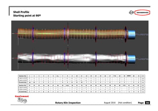 Rotary Kiln Inspection August 2016 (Hot condition) Page
GeoCement
GeoCement
Shell Profile
Starting point at 90o
56
1
- 8
- 5
2
- 9
- 5
3
10 10
Section No.
Y geom.centre
Z geom.centre
Eccentricity
Unit
mm
mm
mm
P-I
-
-
-
DRIVE
- 5
- 5
7
P-II
4
- 1
- 5
5
5
0
- 3
3
6
- 1
- 1
1
-
-
-
7 8
+ 6
+ 1
6
9
+ 8
+ 7
11
10
+ 7
+ 9
12
11 12
+ 5
+ 6
7
13
+ 3
+ 4
5
14
+ 2
+ 3
4
15
0
0
0
-
-
-
16 17
0
0
0
18 19
0
- 2
2
22 23
Section No.
Y geom.centre
Z geom.centre
Eccentricity
Unit
mm
mm
mm
P-III
-
-
-
P-IV
24
- 1
- 7
7
25
0
- 8
8
26
- 2
- 9
9
27
- 2
- 7
7
28
+ 1
- 3
3
30 31
+ 3
- 4
5
32 33 34
0
0
0
35
- 2
+ 3
4
-
-
-
36
- 1
+ 4
4
37
- 4
+ 4
5
38
- 6
+ 3
7
39
- 6
+ 2
6
42
29
+ 1
- 1
1
0
- 7
7
- 3
- 6
7
0
- 1
1
40
- 1
- 1
1
0
0
0
+ 5
+ 9
10
- 1
0
1
+ 5
0
5
20
- 1
- 3
3
43
+ 4
- 3
5
21
- 5
- 4
6
41
+ 2
+ 1
2
0
0
0
+ 3
- 4
5
+ 3
- 3
4
 