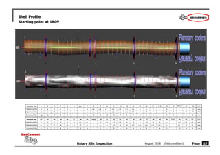 Rotary Kiln Inspection August 2016 (Hot condition) Page
GeoCement
GeoCement
Shell Profile
Starting point at 180o
57
1
- 8
- 5
2
- 9
- 5
3
10 10
Section No.
Y geom.centre
Z geom.centre
Eccentricity
Unit
mm
mm
mm
P-I
-
-
-
DRIVE
- 5
- 5
7
P-II
4
- 1
- 5
5
5
0
- 3
3
6
- 1
- 1
1
-
-
-
7 8
+ 6
+ 1
6
9
+ 8
+ 7
11
10
+ 7
+ 9
12
11 12
+ 5
+ 6
7
13
+ 3
+ 4
5
14
+ 2
+ 3
4
15
0
0
0
-
-
-
16 17
0
0
0
18 19
0
- 2
2
22 23
Section No.
Y geom.centre
Z geom.centre
Eccentricity
Unit
mm
mm
mm
P-III
-
-
-
P-IV
24
- 1
- 7
7
25
0
- 8
8
26
- 2
- 9
9
27
- 2
- 7
7
28
+ 1
- 3
3
30 31
+ 3
- 4
5
32 33 34
0
0
0
35
- 2
+ 3
4
-
-
-
36
- 1
+ 4
4
37
- 4
+ 4
5
38
- 6
+ 3
7
39
- 6
+ 2
6
42
29
+ 1
- 1
1
0
- 7
7
- 3
- 6
7
0
- 1
1
40
- 1
- 1
1
0
0
0
+ 5
+ 9
10
- 1
0
1
+ 5
0
5
20
- 1
- 3
3
43
+ 4
- 3
5
21
- 5
- 4
6
41
+ 2
+ 1
2
0
0
0
+ 3
- 4
5
+ 3
- 3
4
 