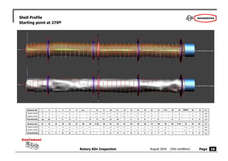 Rotary Kiln Inspection August 2016 (Hot condition) Page
GeoCement
GeoCement
Shell Profile
Starting point at 270o
58
1
- 8
- 5
2
- 9
- 5
3
10 10
Section No.
Y geom.centre
Z geom.centre
Eccentricity
Unit
mm
mm
mm
P-I
-
-
-
DRIVE
- 5
- 5
7
P-II
4
- 1
- 5
5
5
0
- 3
3
6
- 1
- 1
1
-
-
-
7 8
+ 6
+ 1
6
9
+ 8
+ 7
11
10
+ 7
+ 9
12
11 12
+ 5
+ 6
7
13
+ 3
+ 4
5
14
+ 2
+ 3
4
15
0
0
0
-
-
-
16 17
0
0
0
18 19
0
- 2
2
22 23
Section No.
Y geom.centre
Z geom.centre
Eccentricity
Unit
mm
mm
mm
P-III
-
-
-
P-IV
24
- 1
- 7
7
25
0
- 8
8
26
- 2
- 9
9
27
- 2
- 7
7
28
+ 1
- 3
3
30 31
+ 3
- 4
5
32 33 34
0
0
0
35
- 2
+ 3
4
-
-
-
36
- 1
+ 4
4
37
- 4
+ 4
5
38
- 6
+ 3
7
39
- 6
+ 2
6
42
29
+ 1
- 1
1
0
- 7
7
- 3
- 6
7
0
- 1
1
40
- 1
- 1
1
0
0
0
+ 5
+ 9
10
- 1
0
1
+ 5
0
5
20
- 1
- 3
3
43
+ 4
- 3
5
21
- 5
- 4
6
41
+ 2
+ 1
2
0
0
0
+ 3
- 4
5
+ 3
- 3
4
 