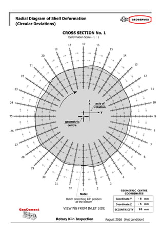 August 2016 (Hot condition)
Rotary Kiln Inspection
GeoCement
GeoCement
Radial Diagram of Shell Deformation
(Circular Deviations)
Deformation Scale - 1 : 1
2
1
32
31
30
29
28
27
26
25
24
23
22
21
20
19
18 17 16
15
14
13
12
11
10
9
8
7
6
5
4
3
CROSS SECTION No. 1
geometric
centre
axis of
rotation
z
y
Note:
Hatch describing kiln position
at the bottom
VIEWING FROM INLET SIDE
- 8
- 5
10
GEOMETRIC CENTRE
COORDINATES
Coordinate Y
Coordinate Z
ECCENTRICITY
mm
mm
mm
 