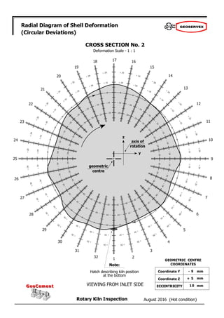 August 2016 (Hot condition)
Rotary Kiln Inspection
GeoCement
GeoCement
Radial Diagram of Shell Deformation
(Circular Deviations)
Deformation Scale - 1 : 1
2
1
32
31
30
29
28
27
26
25
24
23
22
21
20
19
18 17 16
15
14
13
12
11
10
9
8
7
6
5
4
3
CROSS SECTION No. 2
geometric
centre
axis of
rotation
z
y
Note:
Hatch describing kiln position
at the bottom
VIEWING FROM INLET SIDE
- 9
+ 5
10
GEOMETRIC CENTRE
COORDINATES
Coordinate Y
Coordinate Z
ECCENTRICITY
mm
mm
mm
 