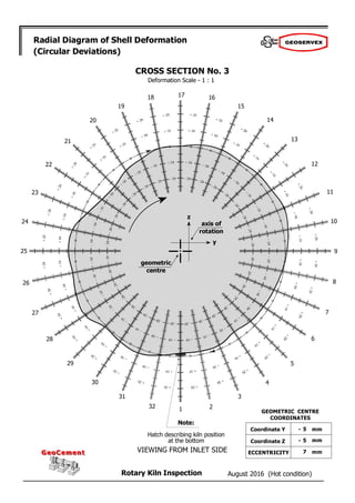 August 2016 (Hot condition)
Rotary Kiln Inspection
GeoCement
GeoCement
Radial Diagram of Shell Deformation
(Circular Deviations)
Deformation Scale - 1 : 1
2
1
32
31
30
29
28
27
26
25
24
23
22
21
20
19
18 17 16
15
14
13
12
11
10
9
8
7
6
5
4
3
CROSS SECTION No. 3
geometric
centre
axis of
rotation
z
y
Note:
Hatch describing kiln position
at the bottom
VIEWING FROM INLET SIDE
- 5
- 5
7
GEOMETRIC CENTRE
COORDINATES
Coordinate Y
Coordinate Z
ECCENTRICITY
mm
mm
mm
 