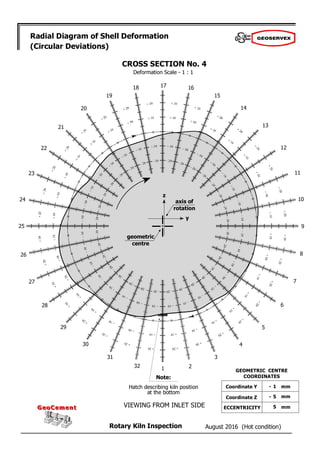 August 2016 (Hot condition)
Rotary Kiln Inspection
GeoCement
GeoCement
Radial Diagram of Shell Deformation
(Circular Deviations)
Deformation Scale - 1 : 1
2
1
32
31
30
29
28
27
26
25
24
23
22
21
20
19
18 17 16
15
14
13
12
11
10
9
8
7
6
5
4
3
CROSS SECTION No. 4
geometric
centre
axis of
rotation
z
y
Note:
Hatch describing kiln position
at the bottom
VIEWING FROM INLET SIDE
- 1
- 5
5
GEOMETRIC CENTRE
COORDINATES
Coordinate Y
Coordinate Z
ECCENTRICITY
mm
mm
mm
 
