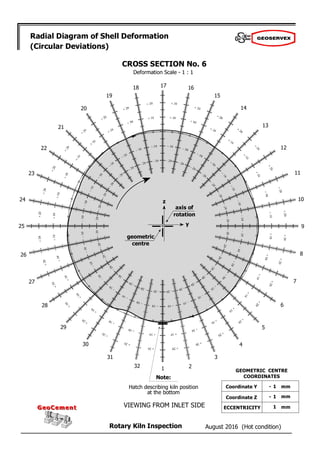 August 2016 (Hot condition)
Rotary Kiln Inspection
GeoCement
GeoCement
Radial Diagram of Shell Deformation
(Circular Deviations)
Deformation Scale - 1 : 1
2
1
32
31
30
29
28
27
26
25
24
23
22
21
20
19
18 17 16
15
14
13
12
11
10
9
8
7
6
5
4
3
CROSS SECTION No. 6
geometric
centre
axis of
rotation
z
y
Note:
Hatch describing kiln position
at the bottom
VIEWING FROM INLET SIDE
- 1
- 1
1
GEOMETRIC CENTRE
COORDINATES
Coordinate Y
Coordinate Z
ECCENTRICITY
mm
mm
mm
 