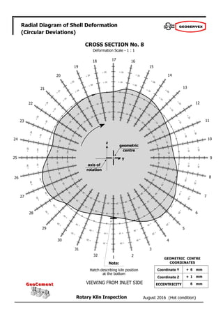 August 2016 (Hot condition)
Rotary Kiln Inspection
GeoCement
GeoCement
Radial Diagram of Shell Deformation
(Circular Deviations)
Deformation Scale - 1 : 1
2
1
32
31
30
29
28
27
26
25
24
23
22
21
20
19
18 17 16
15
14
13
12
11
10
9
8
7
6
5
4
3
CROSS SECTION No. 8
geometric
centre
axis of
rotation
z
y
Note:
Hatch describing kiln position
at the bottom
VIEWING FROM INLET SIDE
+ 6
+ 1
6
GEOMETRIC CENTRE
COORDINATES
Coordinate Y
Coordinate Z
ECCENTRICITY
mm
mm
mm
 