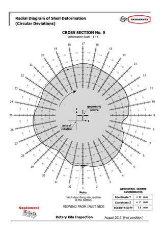 August 2016 (Hot condition)
Rotary Kiln Inspection
GeoCement
GeoCement
Radial Diagram of Shell Deformation
(Circular Deviations)
Deformation Scale - 1 : 1
2
1
32
31
30
29
28
27
26
25
24
23
22
21
20
19
18 17 16
15
14
13
12
11
10
9
8
7
6
5
4
3
CROSS SECTION No. 9
z
y
Note:
Hatch describing kiln position
at the bottom
VIEWING FROM INLET SIDE
+ 8
+ 7
11
GEOMETRIC CENTRE
COORDINATES
Coordinate Y
Coordinate Z
ECCENTRICITY
mm
mm
mm
geometric
centre
axis of
rotation
 