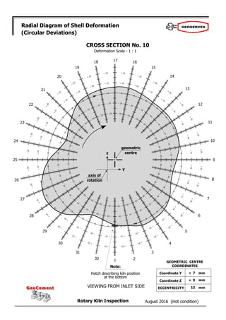 August 2016 (Hot condition)
Rotary Kiln Inspection
GeoCement
GeoCement
Radial Diagram of Shell Deformation
(Circular Deviations)
Deformation Scale - 1 : 1
2
1
32
31
30
29
28
27
26
25
24
23
22
21
20
19
18 17 16
15
14
13
12
11
10
9
8
7
6
5
4
3
CROSS SECTION No. 10
geometric
centre
axis of
rotation
z
y
Note:
Hatch describing kiln position
at the bottom
VIEWING FROM INLET SIDE
+ 7
+ 9
12
GEOMETRIC CENTRE
COORDINATES
Coordinate Y
Coordinate Z
ECCENTRICITY
mm
mm
mm
 