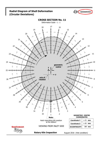August 2016 (Hot condition)
Rotary Kiln Inspection
GeoCement
GeoCement
Radial Diagram of Shell Deformation
(Circular Deviations)
Deformation Scale - 1 : 1
2
1
32
31
30
29
28
27
26
25
24
23
22
21
20
19
18 17 16
15
14
13
12
11
10
9
8
7
6
5
4
3
CROSS SECTION No. 11
z
y
Note:
Hatch describing kiln position
at the bottom
VIEWING FROM INLET SIDE
+ 5
+ 9
10
GEOMETRIC CENTRE
COORDINATES
Coordinate Y
Coordinate Z
ECCENTRICITY
mm
mm
mm
geometric
centre
axis of
rotation
 