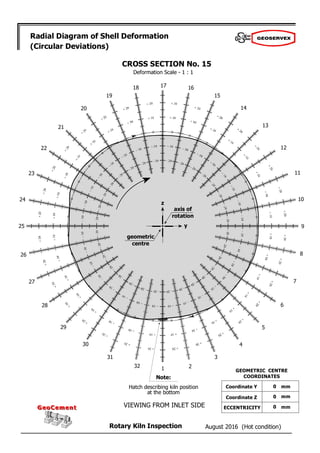 August 2016 (Hot condition)
Rotary Kiln Inspection
GeoCement
GeoCement
Radial Diagram of Shell Deformation
(Circular Deviations)
Deformation Scale - 1 : 1
2
1
32
31
30
29
28
27
26
25
24
23
22
21
20
19
18 17 16
15
14
13
12
11
10
9
8
7
6
5
4
3
CROSS SECTION No. 15
geometric
centre
axis of
rotation
z
y
Note:
Hatch describing kiln position
at the bottom
VIEWING FROM INLET SIDE
0
0
0
GEOMETRIC CENTRE
COORDINATES
Coordinate Y
Coordinate Z
ECCENTRICITY
mm
mm
mm
 
