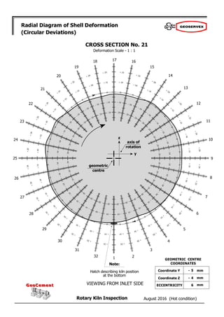 August 2016 (Hot condition)
Rotary Kiln Inspection
GeoCement
GeoCement
Radial Diagram of Shell Deformation
(Circular Deviations)
Deformation Scale - 1 : 1
2
1
32
31
30
29
28
27
26
25
24
23
22
21
20
19
18 17 16
15
14
13
12
11
10
9
8
7
6
5
4
3
CROSS SECTION No. 21
geometric
centre
axis of
rotation
z
y
Note:
Hatch describing kiln position
at the bottom
VIEWING FROM INLET SIDE
- 5
- 4
6
GEOMETRIC CENTRE
COORDINATES
Coordinate Y
Coordinate Z
ECCENTRICITY
mm
mm
mm
 