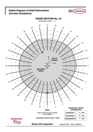 August 2016 (Hot condition)
Rotary Kiln Inspection
GeoCement
GeoCement
Radial Diagram of Shell Deformation
(Circular Deviations)
Deformation Scale - 1 : 1
2
1
32
31
30
29
28
27
26
25
24
23
22
21
20
19
18 17 16
15
14
13
12
11
10
9
8
7
6
5
4
3
CROSS SECTION No. 22
geometric
centre
axis of
rotation
z
y
Note:
Hatch describing kiln position
at the bottom
VIEWING FROM INLET SIDE
- 3
- 6
7
GEOMETRIC CENTRE
COORDINATES
Coordinate Y
Coordinate Z
ECCENTRICITY
mm
mm
mm
 