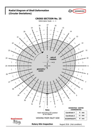 August 2016 (Hot condition)
Rotary Kiln Inspection
GeoCement
GeoCement
Radial Diagram of Shell Deformation
(Circular Deviations)
Deformation Scale - 1 : 1
2
1
32
31
30
29
28
27
26
25
24
23
22
21
20
19
18 17 16
15
14
13
12
11
10
9
8
7
6
5
4
3
CROSS SECTION No. 25
geometric
centre
axis of
rotation
z
y
Note:
Hatch describing kiln position
at the bottom
VIEWING FROM INLET SIDE
0
- 8
8
GEOMETRIC CENTRE
COORDINATES
Coordinate Y
Coordinate Z
ECCENTRICITY
mm
mm
mm
 