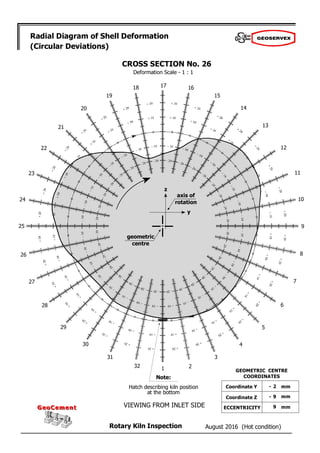 August 2016 (Hot condition)
Rotary Kiln Inspection
GeoCement
GeoCement
Radial Diagram of Shell Deformation
(Circular Deviations)
Deformation Scale - 1 : 1
2
1
32
31
30
29
28
27
26
25
24
23
22
21
20
19
18 17 16
15
14
13
12
11
10
9
8
7
6
5
4
3
CROSS SECTION No. 26
geometric
centre
axis of
rotation
z
y
Note:
Hatch describing kiln position
at the bottom
VIEWING FROM INLET SIDE
- 2
- 9
9
GEOMETRIC CENTRE
COORDINATES
Coordinate Y
Coordinate Z
ECCENTRICITY
mm
mm
mm
 