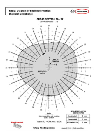 August 2016 (Hot condition)
Rotary Kiln Inspection
GeoCement
GeoCement
Radial Diagram of Shell Deformation
(Circular Deviations)
Deformation Scale - 1 : 1
2
1
32
31
30
29
28
27
26
25
24
23
22
21
20
19
18 17 16
15
14
13
12
11
10
9
8
7
6
5
4
3
CROSS SECTION No. 27
geometric
centre
axis of
rotation
z
y
Note:
Hatch describing kiln position
at the bottom
VIEWING FROM INLET SIDE
- 2
- 7
7
GEOMETRIC CENTRE
COORDINATES
Coordinate Y
Coordinate Z
ECCENTRICITY
mm
mm
mm
 