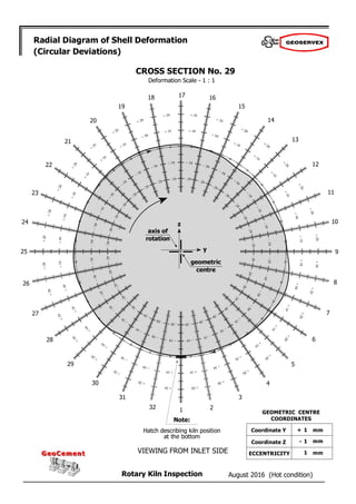 August 2016 (Hot condition)
Rotary Kiln Inspection
GeoCement
GeoCement
Radial Diagram of Shell Deformation
(Circular Deviations)
Deformation Scale - 1 : 1
2
1
32
31
30
29
28
27
26
25
24
23
22
21
20
19
18 17 16
15
14
13
12
11
10
9
8
7
6
5
4
3
CROSS SECTION No. 29
z
y
Note:
Hatch describing kiln position
at the bottom
VIEWING FROM INLET SIDE
+ 1
- 1
1
GEOMETRIC CENTRE
COORDINATES
Coordinate Y
Coordinate Z
ECCENTRICITY
mm
mm
mm
geometric
centre
axis of
rotation
 
