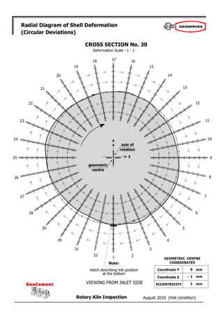 August 2016 (Hot condition)
Rotary Kiln Inspection
GeoCement
GeoCement
Radial Diagram of Shell Deformation
(Circular Deviations)
Deformation Scale - 1 : 1
2
1
32
31
30
29
28
27
26
25
24
23
22
21
20
19
18 17 16
15
14
13
12
11
10
9
8
7
6
5
4
3
CROSS SECTION No. 30
geometric
centre
axis of
rotation
z
y
Note:
Hatch describing kiln position
at the bottom
VIEWING FROM INLET SIDE
0
- 1
1
GEOMETRIC CENTRE
COORDINATES
Coordinate Y
Coordinate Z
ECCENTRICITY
mm
mm
mm
 