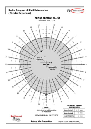 August 2016 (Hot condition)
Rotary Kiln Inspection
GeoCement
GeoCement
Radial Diagram of Shell Deformation
(Circular Deviations)
Deformation Scale - 1 : 1
2
1
32
31
30
29
28
27
26
25
24
23
22
21
20
19
18 17 16
15
14
13
12
11
10
9
8
7
6
5
4
3
CROSS SECTION No. 32
z
y
Note:
Hatch describing kiln position
at the bottom
VIEWING FROM INLET SIDE
+ 3
- 4
5
GEOMETRIC CENTRE
COORDINATES
Coordinate Y
Coordinate Z
ECCENTRICITY
mm
mm
mm
geometric
centre
axis of
rotation
 