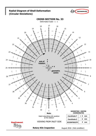August 2016 (Hot condition)
Rotary Kiln Inspection
GeoCement
GeoCement
Radial Diagram of Shell Deformation
(Circular Deviations)
Deformation Scale - 1 : 1
2
1
32
31
30
29
28
27
26
25
24
23
22
21
20
19
18 17 16
15
14
13
12
11
10
9
8
7
6
5
4
3
CROSS SECTION No. 33
z
y
Note:
Hatch describing kiln position
at the bottom
VIEWING FROM INLET SIDE
+ 3
- 3
4
GEOMETRIC CENTRE
COORDINATES
Coordinate Y
Coordinate Z
ECCENTRICITY
mm
mm
mm
geometric
centre
axis of
rotation
 