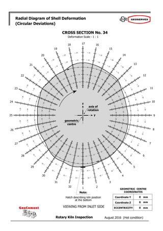 August 2016 (Hot condition)
Rotary Kiln Inspection
GeoCement
GeoCement
Radial Diagram of Shell Deformation
(Circular Deviations)
Deformation Scale - 1 : 1
2
1
32
31
30
29
28
27
26
25
24
23
22
21
20
19
18 17 16
15
14
13
12
11
10
9
8
7
6
5
4
3
CROSS SECTION No. 34
geometric
centre
axis of
rotation
z
y
Note:
Hatch describing kiln position
at the bottom
VIEWING FROM INLET SIDE
0
0
0
GEOMETRIC CENTRE
COORDINATES
Coordinate Y
Coordinate Z
ECCENTRICITY
mm
mm
mm
 