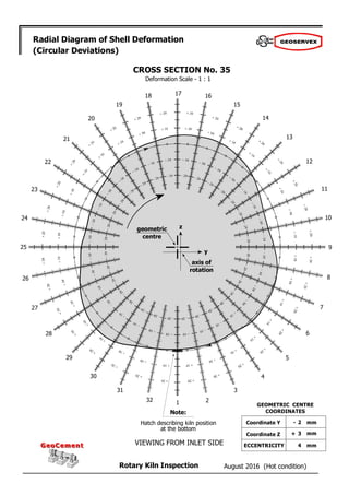 August 2016 (Hot condition)
Rotary Kiln Inspection
GeoCement
GeoCement
Radial Diagram of Shell Deformation
(Circular Deviations)
Deformation Scale - 1 : 1
2
1
32
31
30
29
28
27
26
25
24
23
22
21
20
19
18 17 16
15
14
13
12
11
10
9
8
7
6
5
4
3
CROSS SECTION No. 35
geometric
centre
axis of
rotation
z
y
Note:
Hatch describing kiln position
at the bottom
VIEWING FROM INLET SIDE
- 2
+ 3
4
GEOMETRIC CENTRE
COORDINATES
Coordinate Y
Coordinate Z
ECCENTRICITY
mm
mm
mm
 