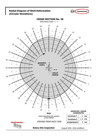 August 2016 (Hot condition)
Rotary Kiln Inspection
GeoCement
GeoCement
Radial Diagram of Shell Deformation
(Circular Deviations)
Deformation Scale - 1 : 1
2
1
32
31
30
29
28
27
26
25
24
23
22
21
20
19
18 17 16
15
14
13
12
11
10
9
8
7
6
5
4
3
CROSS SECTION No. 36
z
y
Note:
Hatch describing kiln position
at the bottom
VIEWING FROM INLET SIDE
- 1
+ 4
4
GEOMETRIC CENTRE
COORDINATES
Coordinate Y
Coordinate Z
ECCENTRICITY
mm
mm
mm
geometric
centre
axis of
rotation
 